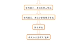 事業(yè)單位法人證、組織機(jī)構(gòu)代碼證、 法人身份證復(fù)印件、法人簽章、 法人私章使用流程