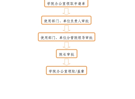 事業(yè)單位法人證、組織機構(gòu)代碼證、 法人身份證復(fù)印件、法人簽章、 法人私章使用流程