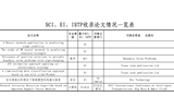 SCI、EI、ISTP收錄論文情況一覽表（后附原文swf格式）